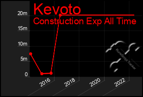 Total Graph of Kevoto