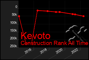 Total Graph of Kevoto