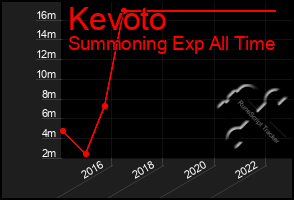 Total Graph of Kevoto