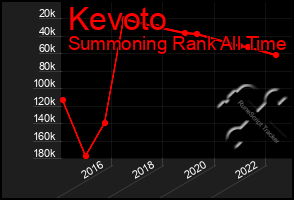 Total Graph of Kevoto