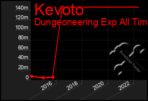 Total Graph of Kevoto