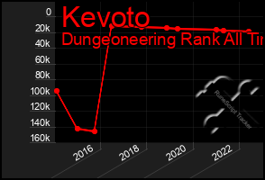 Total Graph of Kevoto