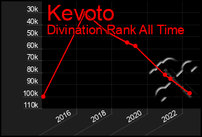 Total Graph of Kevoto