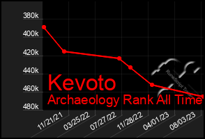 Total Graph of Kevoto