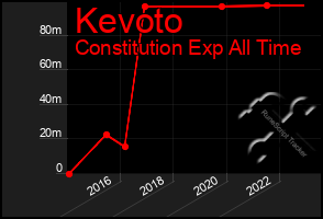 Total Graph of Kevoto