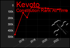 Total Graph of Kevoto