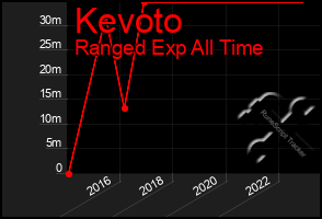 Total Graph of Kevoto