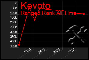 Total Graph of Kevoto