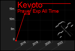 Total Graph of Kevoto