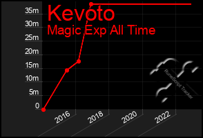 Total Graph of Kevoto