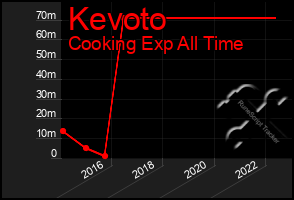 Total Graph of Kevoto