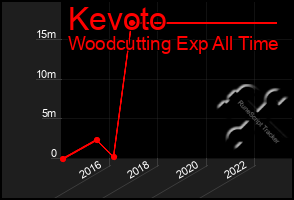 Total Graph of Kevoto