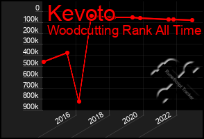 Total Graph of Kevoto