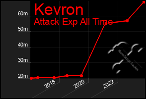 Total Graph of Kevron