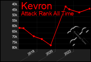 Total Graph of Kevron