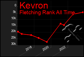 Total Graph of Kevron