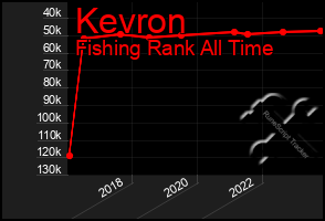 Total Graph of Kevron