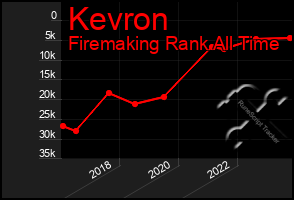 Total Graph of Kevron