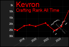 Total Graph of Kevron