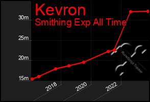 Total Graph of Kevron