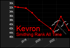 Total Graph of Kevron