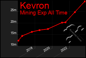 Total Graph of Kevron