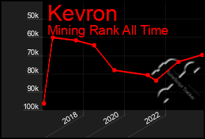 Total Graph of Kevron