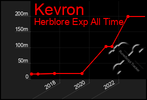 Total Graph of Kevron