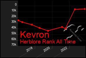 Total Graph of Kevron