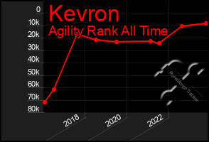 Total Graph of Kevron