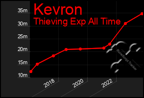 Total Graph of Kevron