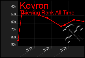 Total Graph of Kevron