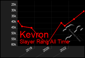 Total Graph of Kevron