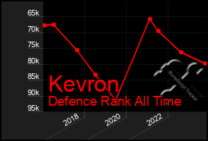 Total Graph of Kevron