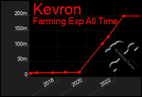 Total Graph of Kevron