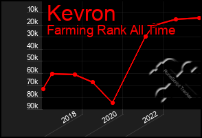 Total Graph of Kevron