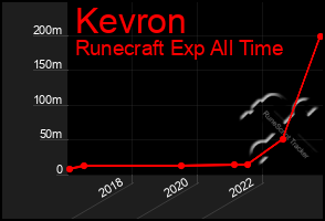 Total Graph of Kevron