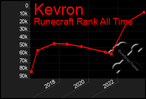 Total Graph of Kevron