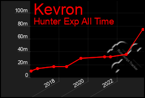 Total Graph of Kevron