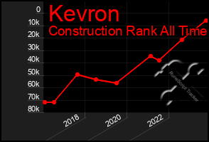 Total Graph of Kevron