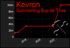 Total Graph of Kevron