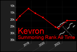 Total Graph of Kevron