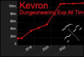 Total Graph of Kevron