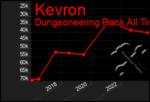 Total Graph of Kevron