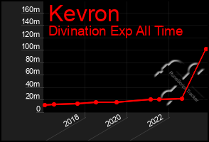 Total Graph of Kevron