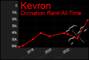 Total Graph of Kevron