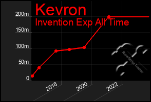 Total Graph of Kevron