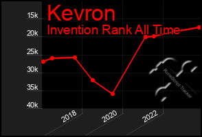 Total Graph of Kevron