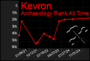 Total Graph of Kevron