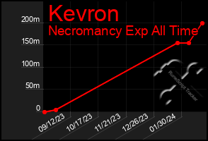 Total Graph of Kevron